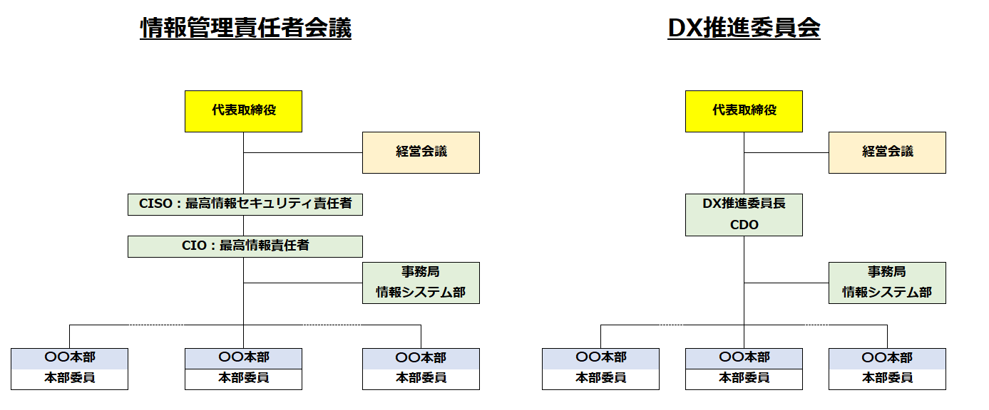 DX推進体制組織図